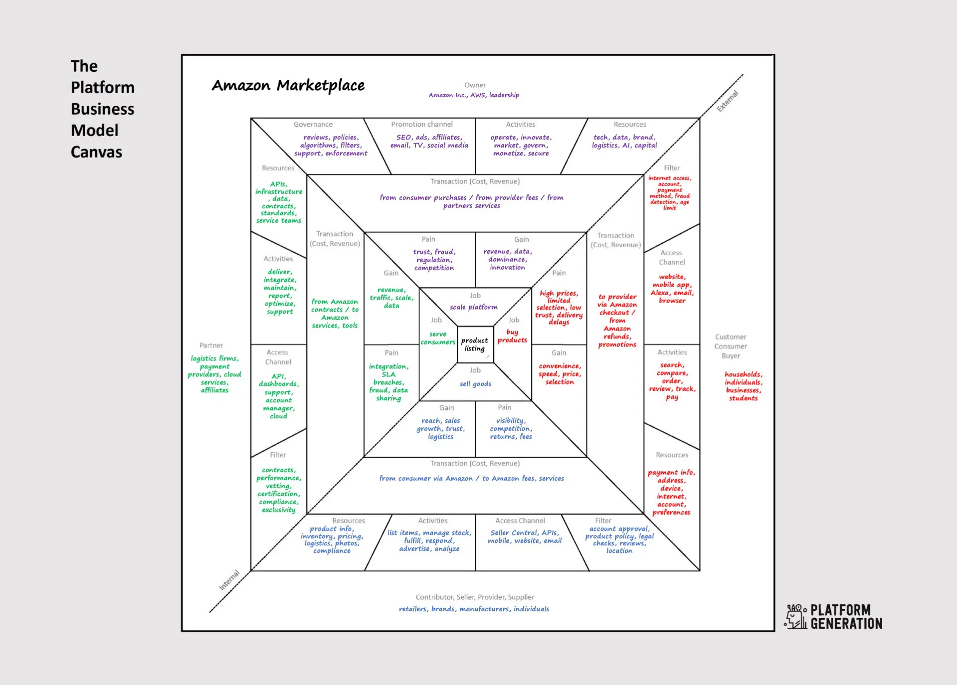 Platform Business Model Generation